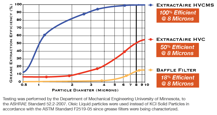 Grease Extraction Efficiency