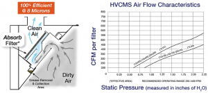 HMCMS Airflow Characteristics